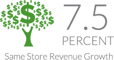 7 Percent Same Store Revenue Growth
