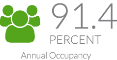 91.4 Percent Annual Occupancy