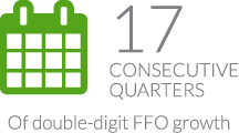 17 Consecutive Quarters of double-digit FFO growth